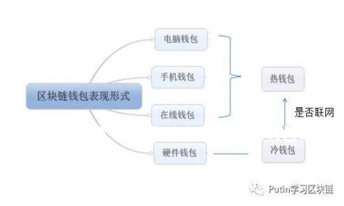  如何快速注册以太坊钱包并安全存储数字资产 / 
 guanjianci 以太坊钱包, 注册以太坊钱包, 数字资产安全 /guanjianci 

引言
随着加密货币市场的兴起，以太坊作为一种流行的区块链平台，吸引了大量用户的关注。无论你是专业的交易员还是刚刚入门的新手，了解如何安全地注册以太坊钱包是至关重要的一步。一个安全的钱包不仅可以保护你的数字资产，还能为你提供便捷的交易体验。在这篇文章中，我们将详细介绍如何注册以太坊钱包，选择合适的类型，并确保你的资产安全。

以太坊钱包的种类
在开始注册之前，首先要了解以太坊钱包的不同类型。主要分为以下几种：
ul
    listrong热钱包/strong：通过互联网连接，方便快捷，适合频繁交易的用户。/li
    listrong冷钱包/strong：离线存储，安全性高，适合长期持有资产的用户。/li
    listrong硬件钱包/strong：专用设备，提供极高的安全性，保护私钥不被盗取。/li
    listrong软件钱包/strong：安装在计算机或手机上的应用程序，灵活便捷。/li
/ul
了解不同类型的钱包后，可以根据自己的需求选择最合适的选项。

选择合适钱包的关键因素
选择钱包时，有几个因素需要考虑：
ul
    listrong安全性/strong：优先选择那些提供双重身份验证和强加密技术的钱包。/li
    listrong用户体验/strong：界面友好的钱包能够让新手更容易上手。/li
    listrong兼容性/strong：确保钱包能够与多种设备和操作系统兼容。/li
    listrong支持的功能/strong：一些钱包不仅支持以太坊，还可以存储其他加密货币和自定义代币。/li
/ul

注册以太坊钱包的步骤
现在，让我们逐步了解如何注册以太坊钱包。以以太坊官方推荐的某款热钱包为例：

h41. 下载和安装/h4
首先，访问钱包的官方网站，下载适合你设备的应用程序。务必确保下载页面是官方的，以防止遭遇恶意软件。

h42. 创建新账户/h4
安装完毕后，打开应用程序并选择“创建新账户”的选项。系统会要求你输入一些基本信息，通常包括电子邮件地址和设置密码。建议使用强密码，包含字母、数字及特殊符号。

h43. 备份助记词/h4
一旦创建账户，系统会生成一串助记词。务必要记下这些词并将其安全存储。助记词是恢复账户的唯一凭证，任何人获取它都可能控制你的资产。

h44. 验证身份/h4
根据钱包的不同，系统可能会要求进行身份验证。完成这一过程后，你就可以正常使用钱包了。

确保数字资产的安全
注册完以太坊钱包后，确保数字资产安全是下一个重要任务。以下是一些安全措施：
ul
    listrong定期更新密码/strong：保持密码的定期更新。避免使用生日、简单序列等容易猜测的密码。/li
    listrong启用双重身份验证/strong：这层保护可以大大提高账户安全性，即使密码泄露也能防止未经授权的访问。/li
    listrong定期备份数据/strong：定期备份助记词和钱包数据，以便在设备损坏或丢失时能恢复资产。/li
    listrong避免连接公共Wi-Fi/strong：在公共网络下进行交易时要格外小心，建议使用VPN。/li
/ul

以太坊钱包的使用技巧
了解如何使用以太坊钱包也相当重要，以下是一些使用技巧：
ul
    listrong小额试单/strong：在进行大额交易时，首先用小额进行测试，确认交易没有问题后再进行大额转账。/li
    listrong查看交易记录/strong：定期检查钱包的交易记录，确保所有记录都符合你的操作，以便及时发现异常。/li
    listrong参与社区/strong：加入以太坊的相关社交媒体或社区，获取最新信息和趋势。/li
/ul

总结
注册以太坊钱包并不复杂，但为了确保资产安全和良好的交易体验，用户必须了解不同钱包的特性、选择合适的类型并采取必要的安全措施。希望通过本文的详细介绍，你能够顺利注册以太坊钱包，安全管理你的数字资产，感受区块链技术带来的便利。为了未来可能的投资回报，积极学习和探索这个充满前景的领域，将带给你意想不到的收获。 

无论你是刚开始进入加密货币世界，还是拥有一定经验的投资者，安全始终是第一位的。在享受以太坊带来的便利与机会的同时，切记审慎操作，做好资产管理，迎接属于数字金融的新未来。